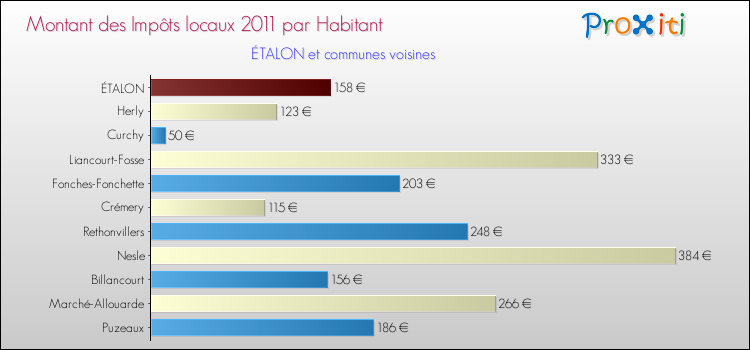 Montant des impôts locaux par Habitant pour ÉTALON et les communes proches Comparaison des impôts locaux par habitant pour ÉTALON et les communes voisines