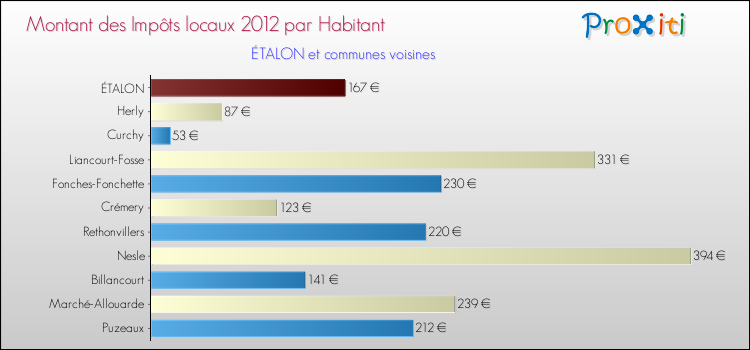 Montant des impôts locaux par Habitant pour ÉTALON et les communes proches Comparaison des impôts locaux par habitant pour ÉTALON et les communes voisines