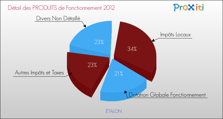 Décomposition du Budget de Fonctionnement 2012 de la commune de ÉTALON Budget de Fonctionnement 2012 pour la commune de ÉTALON
