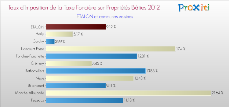 Taux d'imposition de la taxe foncière sur le bati 2012 pour ÉTALON et les communes proches Comparaison des taux d'imposition de la taxe foncière sur le bati 2012 pour ÉTALON et les communes voisines
