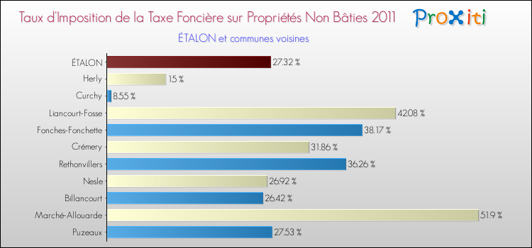 Taux d'imposition de la taxe foncière sur les immeubles et terrains non batis 2011 pour ÉTALON et les communes proches Comparaison des taux d'imposition de la taxe foncière sur les immeubles et terrains non batis 2011 pour ÉTALON et les communes voisines