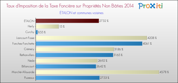 Taux d'imposition de la taxe foncière sur les immeubles et terrains non batis 2014 pour ÉTALON et les communes proches Comparaison des taux d'imposition de la taxe foncière sur les immeubles et terrains non batis 2014 pour ÉTALON et les communes voisines