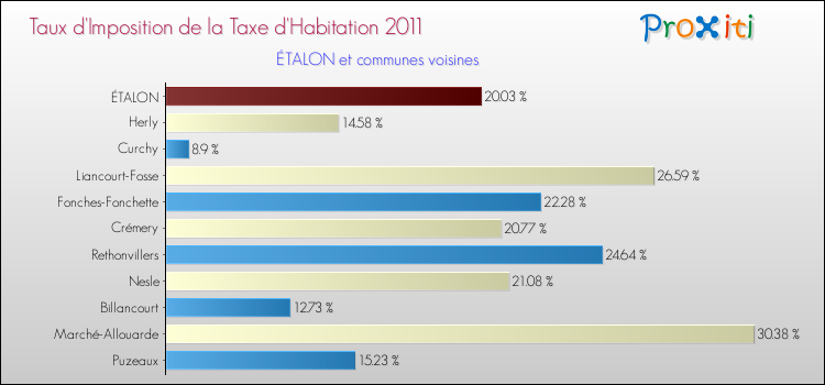 Taux d'imposition de la taxe d'habitation 2011 pour ÉTALON et les communes proches Comparaison des taux d'imposition de la taxe d'habitation 2011 pour ÉTALON et les communes voisines