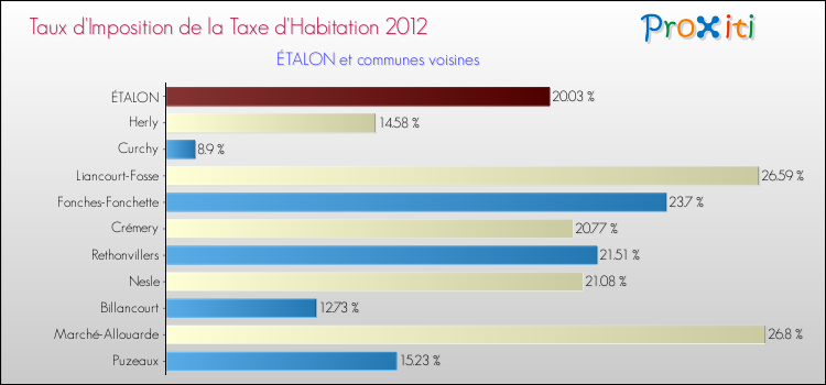 Taux d'imposition de la taxe d'habitation 2012 pour ÉTALON et les communes proches Comparaison des taux d'imposition de la taxe d'habitation 2012 pour ÉTALON et les communes voisines