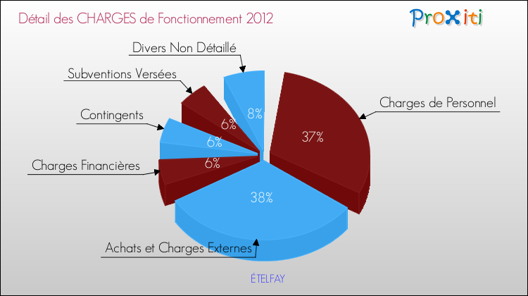 Décomposition des Charges de Fonctionnement 2012 de la commune de ÉTELFAY Charges de Fonctionnement 2012 pour la commune de ÉTELFAY