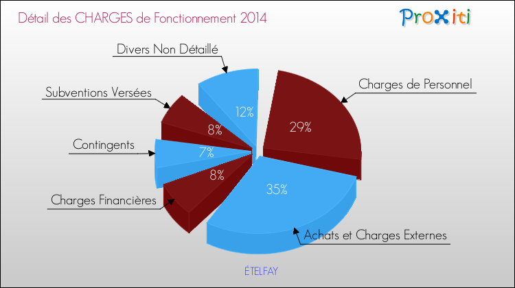 Décomposition des Charges de Fonctionnement 2014 de la commune de ÉTELFAY Charges de Fonctionnement 2014 pour la commune de ÉTELFAY