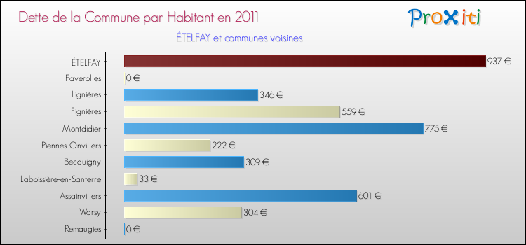 Dette par habitant de la commune en 2011 pour ÉTELFAY et les communes proches Comparaison de la dette par habitant de la commune en 2011 pour ÉTELFAY et les communes voisines