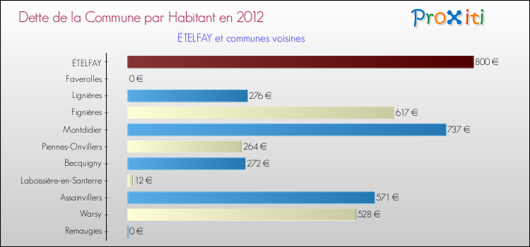 Dette par habitant de la commune en 2012 pour ÉTELFAY et les communes proches Comparaison de la dette par habitant de la commune en 2012 pour ÉTELFAY et les communes voisines