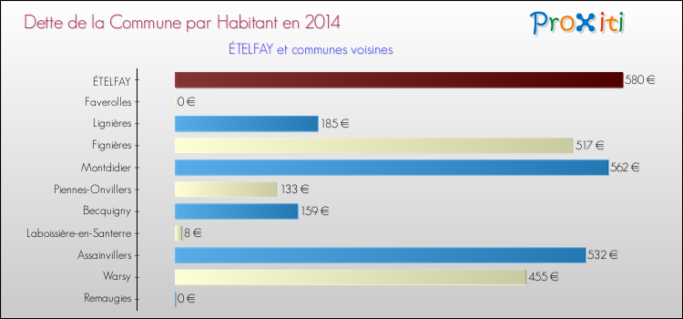Dette par habitant de la commune en 2014 pour ÉTELFAY et les communes proches Comparaison de la dette par habitant de la commune en 2014 pour ÉTELFAY et les communes voisines