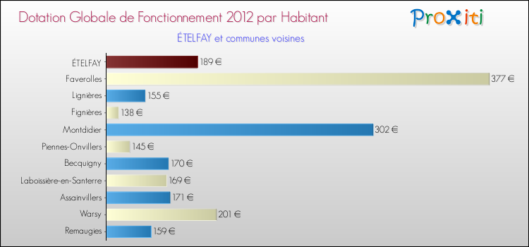 Montant des dotations globales de fonctionnement DGF par Habitant pour ÉTELFAY et les communes proches Comparaison des des dotations globales de fonctionnement DGF par habitant pour ÉTELFAY et les communes voisines