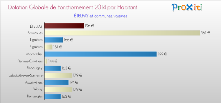 Montant des dotations globales de fonctionnement DGF par Habitant pour ÉTELFAY et les communes proches en 2014. Comparaison des des dotations globales de fonctionnement DGF par habitant pour ÉTELFAY et les communes voisines en 2014.