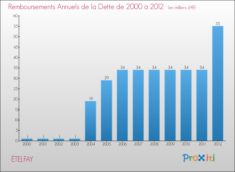 Evolution de l'annuité de la dette pour la commune de ÉTELFAY de 2000 à 2012 Annuités de la dette pour ÉTELFAY de 2000 à 2012
