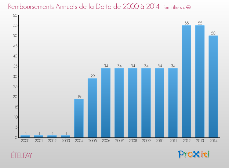 Evolution de l'annuité de la dette pour la commune de ÉTELFAY de 2000 à 2014 Annuités de la dette pour ÉTELFAY de 2000 à 2014