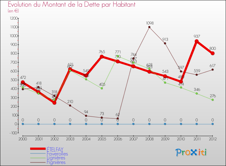 Evolution de la dette par habitant pour la commune de ÉTELFAY et les communes proches de 2000 à 2012 Comparaison de la dette par habitant pour ÉTELFAY et les communes voisines de 2000 à 2012