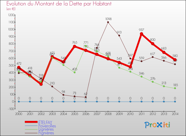 Evolution de la dette par habitant pour la commune de ÉTELFAY et les communes proches de 2000 à 2014 Comparaison de la dette par habitant pour ÉTELFAY et les communes voisines de 2000 à 2014