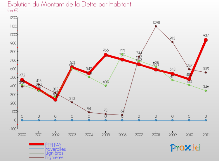 Evolution de la dette par habitant pour la commune de ÉTELFAY et les communes proches Comparaison de la dette par habitant pour ÉTELFAY et les communes voisines