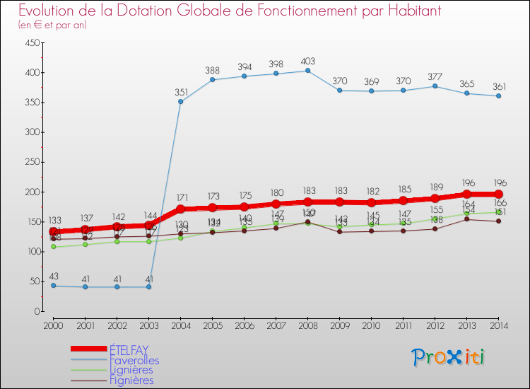 Evolution et montant de la dotation globale de fonctionnement par Habitant pour ÉTELFAY et les communes proches de 2000 à 2014. Comparaison des dotations globales de fonctionnement par habitant pour ÉTELFAY et les communes voisines de 2000 à 2014.