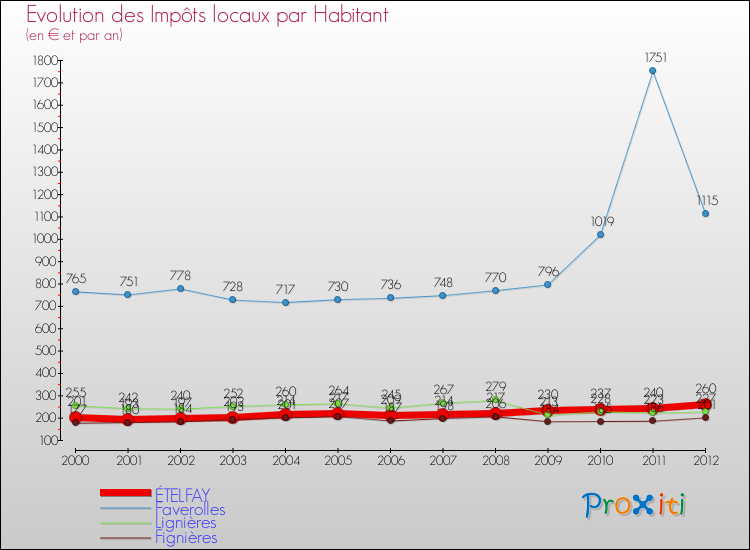 Evolution et montant des impôts locaux par Habitant pour ÉTELFAY et les communes proches Comparaison des impôts locaux par habitant pour ÉTELFAY et les communes voisines
