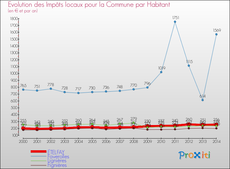 Evolution et montant des impôts locaux par Habitant pour ÉTELFAY et les communes proches de 2000 à 2014 Comparaison des impôts locaux par habitant pour ÉTELFAY et les communes voisines de 2000 à 2014