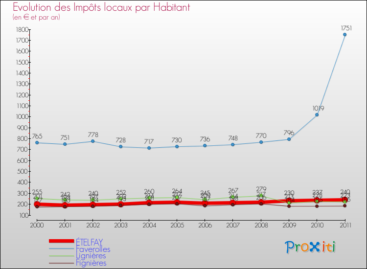 Evolution et montant des impôts locaux par Habitant pour ÉTELFAY et les communes proches Comparaison des impôts locaux par habitant pour ÉTELFAY et les communes voisines