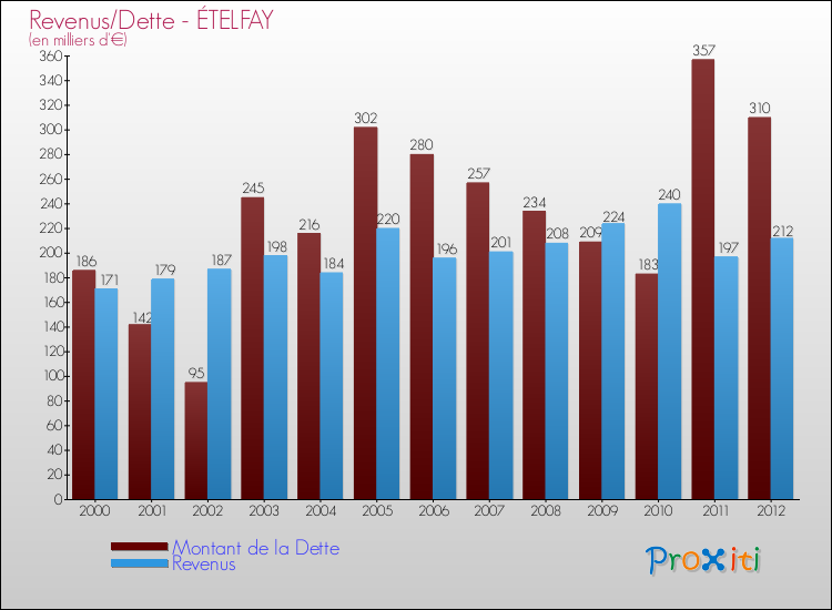 Evolution comparée de la dette et des revenus pour la commune de ÉTELFAY de 2000 à 2012 Comparaison de la dette et des revenus pour ÉTELFAY de 2000 à 2012