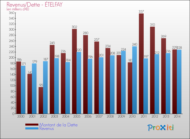 Evolution comparée de la dette et des revenus pour la commune de ÉTELFAY de 2000 à 2014 Comparaison de la dette et des revenus pour ÉTELFAY de 2000 à 2014