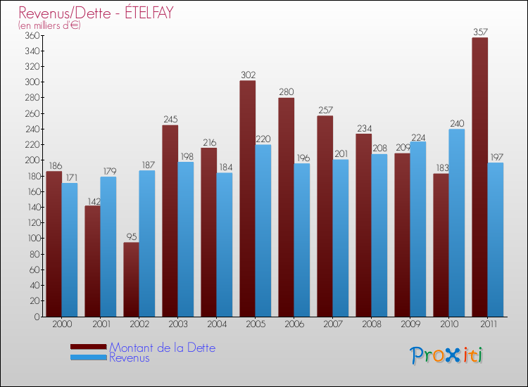Evolution comparée de la dette et des revenus pour la commune de ÉTELFAY de 2000 à 2011 Comparaison de la dette et des revenus pour ÉTELFAY de 2000 à 2011