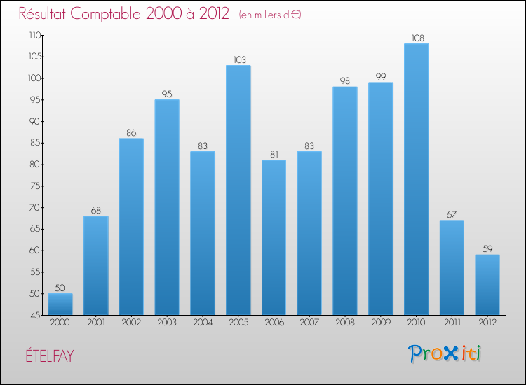 Evolution du résultat comptable pour la commune de ÉTELFAY de 2000 à 2012 Evolution du résultat comptable pour ÉTELFAY de 2000 à 2012