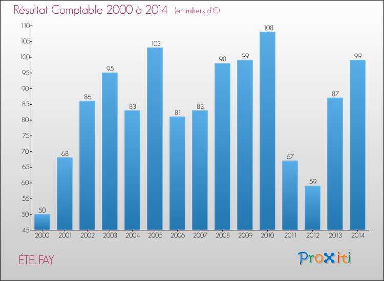 Evolution du résultat comptable pour la commune de ÉTELFAY de 2000 à 2014 Evolution du résultat comptable pour ÉTELFAY de 2000 à 2014