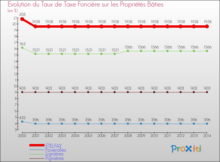 Evolution du taux de la taxe foncière sur le bati pour ÉTELFAY et les communes proches de 2000 à 2014 Comparaison des taux de taxe foncière sur le bati pour ÉTELFAY et les communes voisines de 2000 à 2014