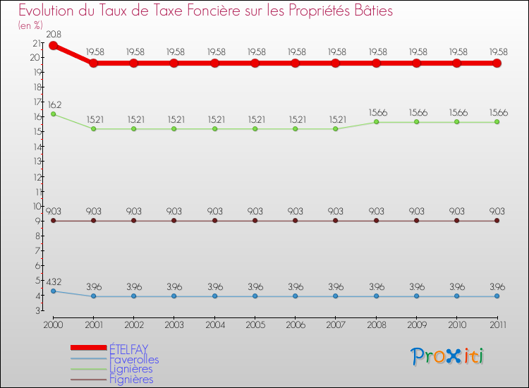Evolution du taux de la taxe foncière sur le bati pour ÉTELFAY et les communes proches Comparaison des taux de taxe foncière sur le bati pour ÉTELFAY et les communes voisines