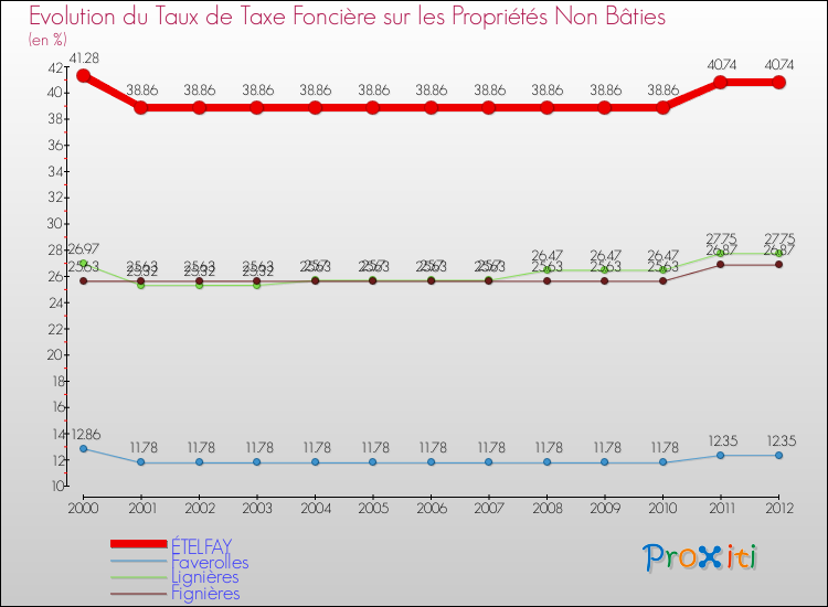 Evolution du taux de la taxe foncière sur les immeubles et terrains non batis pour ÉTELFAY et les communes proches de 2000 à 2012 Comparaison des taux de la taxe foncière sur les immeubles et terrains non batis pour ÉTELFAY et les communes voisines de 2000 à 2012
