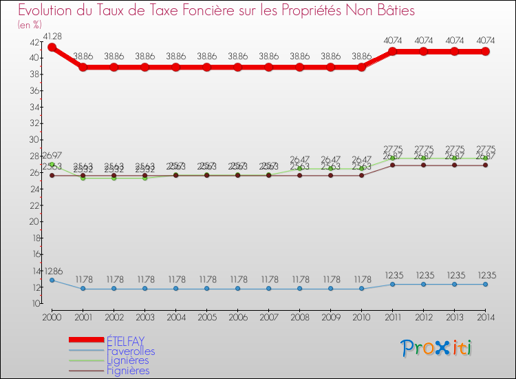 Evolution du taux de la taxe foncière sur les immeubles et terrains non batis pour ÉTELFAY et les communes proches de 2000 à 2014 Comparaison des taux de la taxe foncière sur les immeubles et terrains non batis pour ÉTELFAY et les communes voisines de 2000 à 2014