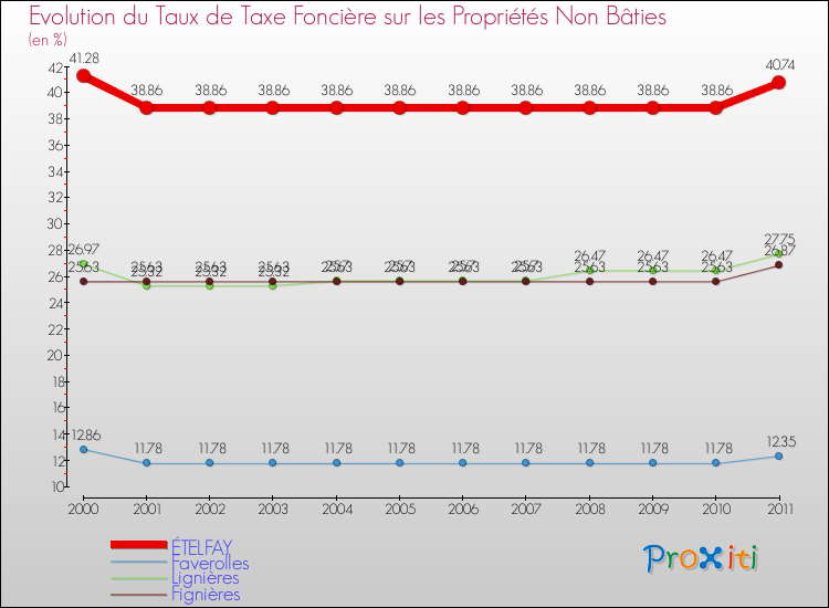 Evolution du taux de la taxe foncière sur les immeubles et terrains non batis pour ÉTELFAY et les communes proches Comparaison des taux de la taxe foncière sur les immeubles et terrains non batis pour ÉTELFAY et les communes voisines