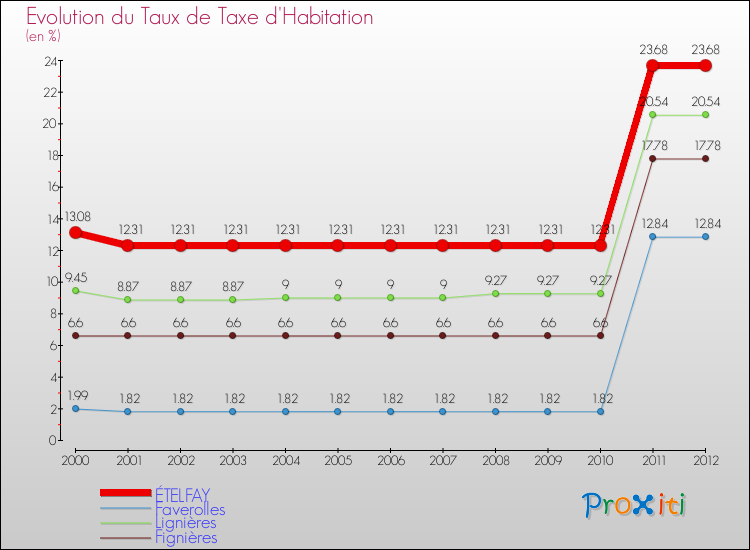 Evolution du taux de la taxe d'habitation pour ÉTELFAY et les communes proches Comparaison des taux de la taxe d'habitation pour ÉTELFAY et les communes voisines