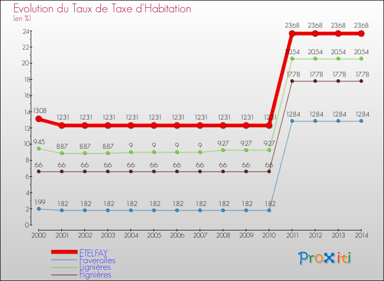 Evolution du taux de la taxe d'habitation pour ÉTELFAY et les communes proches de 2000 à 2014 Comparaison des taux de la taxe d'habitation pour ÉTELFAY et les communes voisines de 2000 à 2014