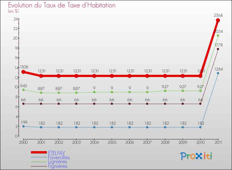 Evolution du taux de la taxe d'habitation pour ÉTELFAY et les communes proches Comparaison des taux de la taxe d'habitation pour ÉTELFAY et les communes voisines