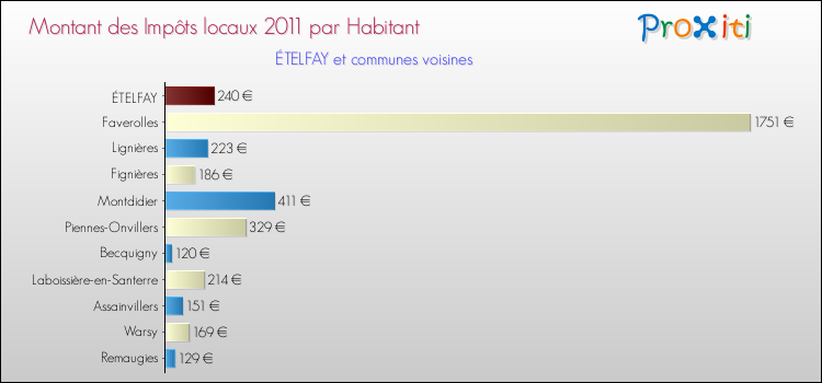 Montant des impôts locaux par Habitant pour ÉTELFAY et les communes proches Comparaison des impôts locaux par habitant pour ÉTELFAY et les communes voisines