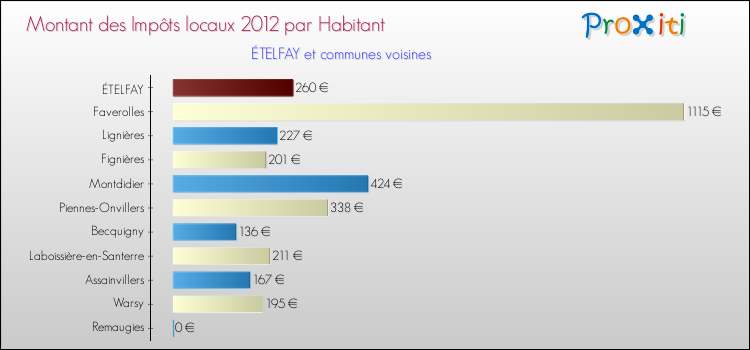 Montant des impôts locaux par Habitant pour ÉTELFAY et les communes proches Comparaison des impôts locaux par habitant pour ÉTELFAY et les communes voisines