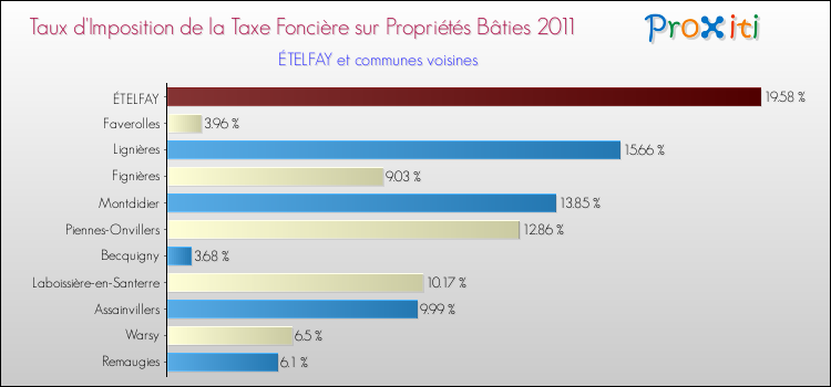 Taux d'imposition de la taxe foncière sur le bati 2011 pour ÉTELFAY et les communes proches Comparaison des taux d'imposition de la taxe foncière sur le bati 2011 pour ÉTELFAY et les communes voisines