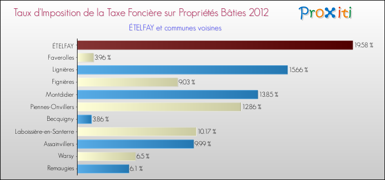Taux d'imposition de la taxe foncière sur le bati 2012 pour ÉTELFAY et les communes proches Comparaison des taux d'imposition de la taxe foncière sur le bati 2012 pour ÉTELFAY et les communes voisines