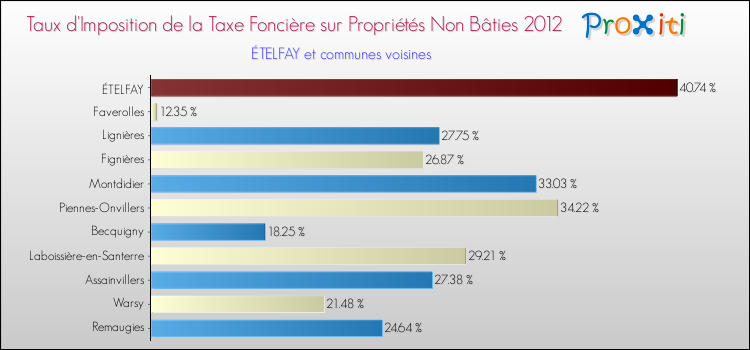 Taux d'imposition de la taxe foncière sur les immeubles et terrains non batis 2012 pour ÉTELFAY et les communes proches Comparaison des taux d'imposition de la taxe foncière sur les immeubles et terrains non batis 2012 pour ÉTELFAY et les communes voisines