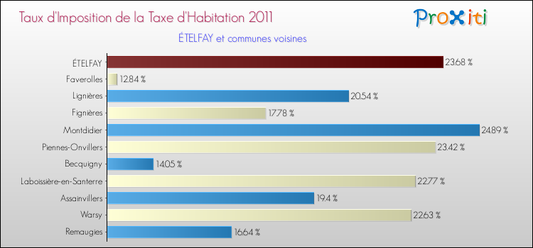 Taux d'imposition de la taxe d'habitation 2011 pour ÉTELFAY et les communes proches Comparaison des taux d'imposition de la taxe d'habitation 2011 pour ÉTELFAY et les communes voisines