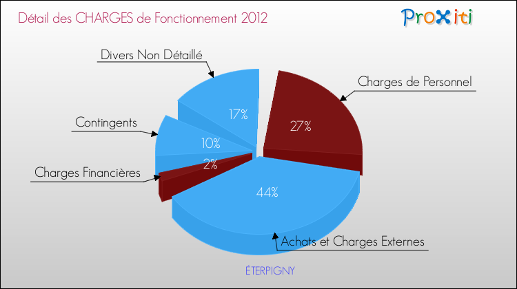 Décomposition des Charges de Fonctionnement 2012 de la commune de ÉTERPIGNY Charges de Fonctionnement 2012 pour la commune de ÉTERPIGNY