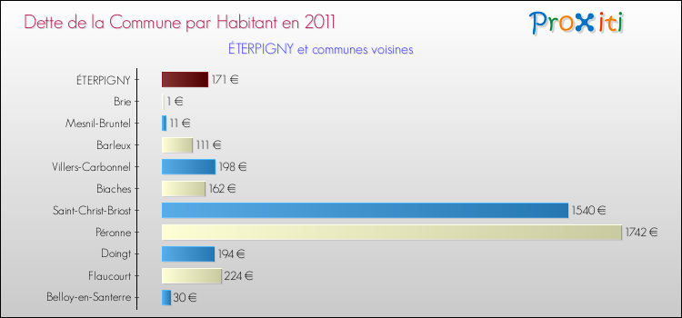 Dette par habitant de la commune en 2011 pour ÉTERPIGNY et les communes proches Comparaison de la dette par habitant de la commune en 2011 pour ÉTERPIGNY et les communes voisines