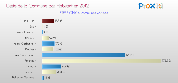 Dette par habitant de la commune en 2012 pour ÉTERPIGNY et les communes proches Comparaison de la dette par habitant de la commune en 2012 pour ÉTERPIGNY et les communes voisines