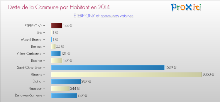 Dette par habitant de la commune en 2014 pour ÉTERPIGNY et les communes proches Comparaison de la dette par habitant de la commune en 2014 pour ÉTERPIGNY et les communes voisines