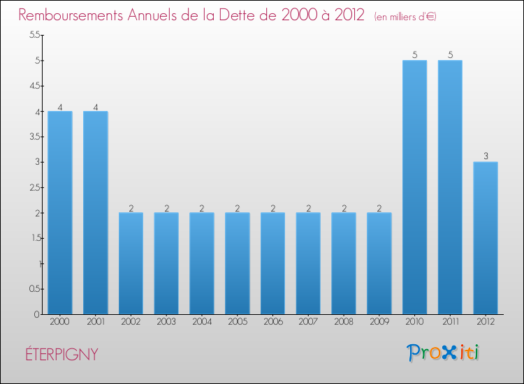 Evolution de l'annuité de la dette pour la commune de ÉTERPIGNY de 2000 à 2012 Annuités de la dette pour ÉTERPIGNY de 2000 à 2012