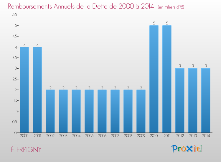 Evolution de l'annuité de la dette pour la commune de ÉTERPIGNY de 2000 à 2014 Annuités de la dette pour ÉTERPIGNY de 2000 à 2014