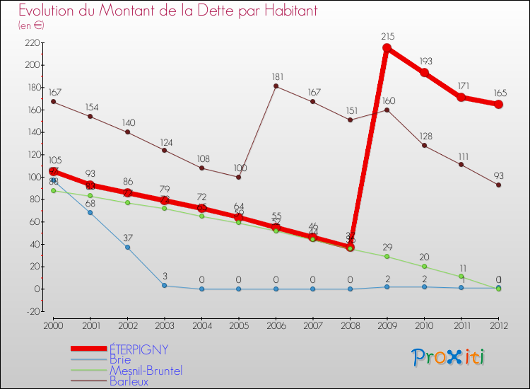 Evolution de la dette par habitant pour la commune de ÉTERPIGNY et les communes proches de 2000 à 2012 Comparaison de la dette par habitant pour ÉTERPIGNY et les communes voisines de 2000 à 2012